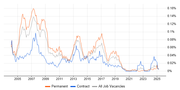 Job vacancy trend for AS400 Developer in the UK excluding London