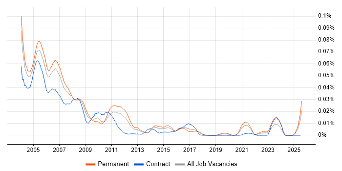 Job vacancy trend for AS400 Operator in the UK excluding London Job vacancy trend for AS400 Operator in the UK excluding London
