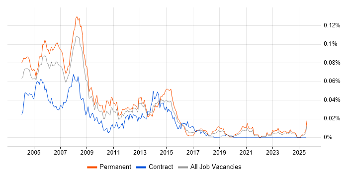 Job vacancy trend for AS400 Support in the UK excluding London Job vacancy trend for AS400 Support in the UK excluding London