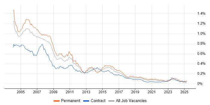 Job vacancy trend for AS400 in the UK excluding London Job vacancy trend for AS400 in the UK excluding London