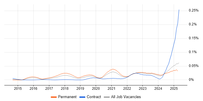 Job vacancy trend for Asana in the UK excluding London Job vacancy trend for Asana in the UK excluding London