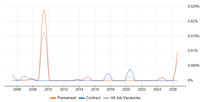 ASIC Architect job vacancy trend in the UK excluding London
