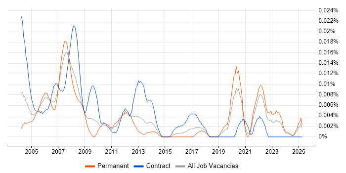 Job vacancy trend for ASIC Verification in the UK excluding London Job vacancy trend for ASIC Verification in the UK excluding London