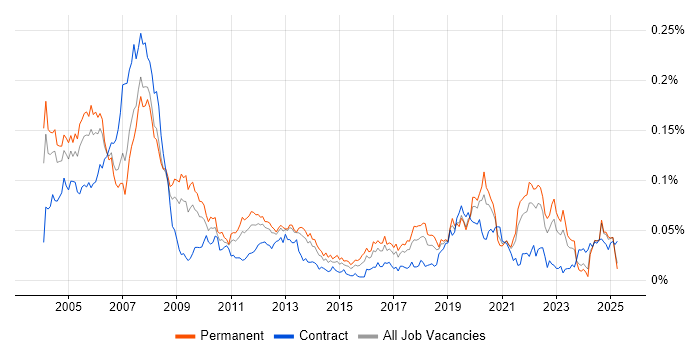 Job vacancy trend for ASIC in the UK excluding London Job vacancy trend for ASIC in the UK excluding London