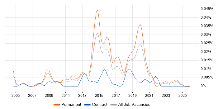 Asigra job vacancy trend in the UK excluding London