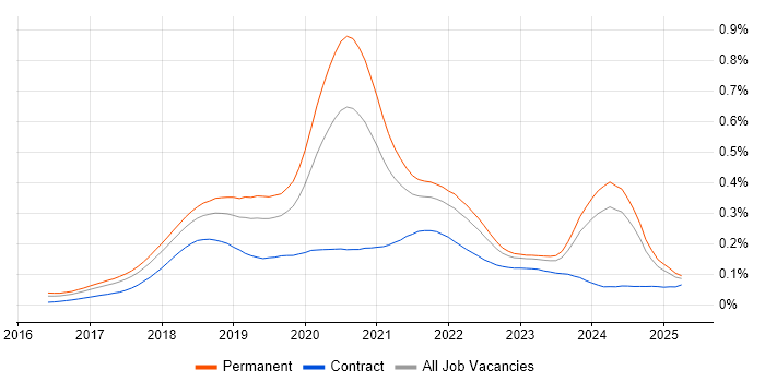 Job vacancy trend for ASP.NET Core in the UK excluding London Job vacancy trend for ASP.NET Core in the UK excluding London
