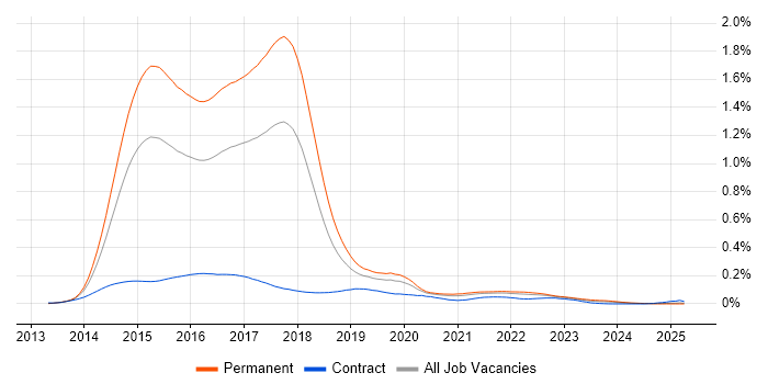 Job vacancy trend for ASP.NET MVC 5 in the UK excluding London Job vacancy trend for ASP.NET MVC 5 in the UK excluding London