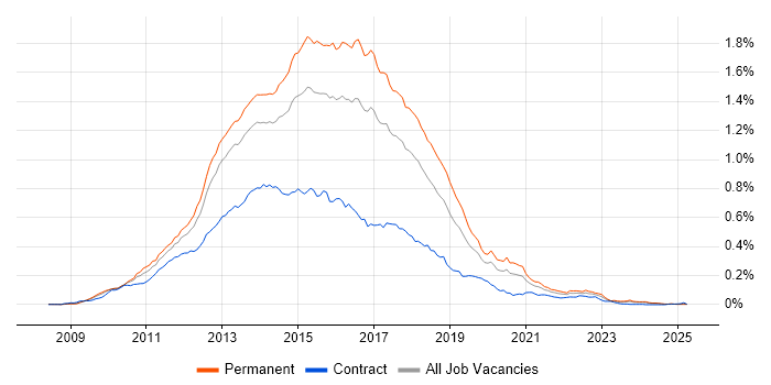 Job vacancy trend for ASP.NET MVC Developer in the UK excluding London