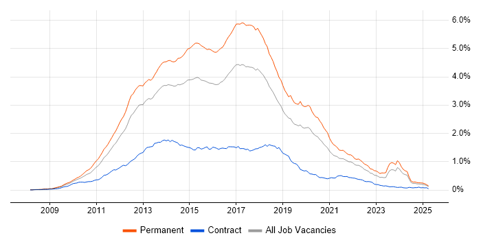 Job vacancy trend for ASP.NET MVC in the UK excluding London Job vacancy trend for ASP.NET MVC in the UK excluding London