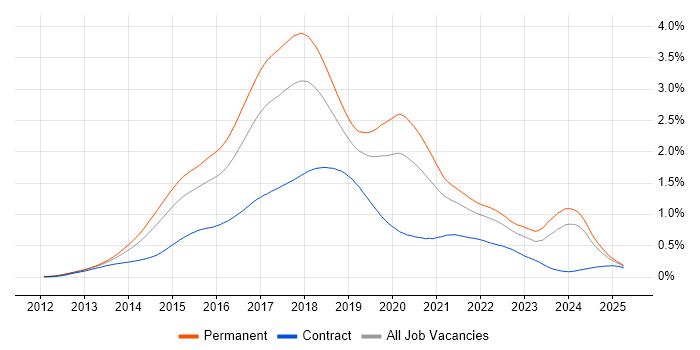 Job vacancy trend for ASP.NET Web API in the UK excluding London Job vacancy trend for ASP.NET Web API in the UK excluding London