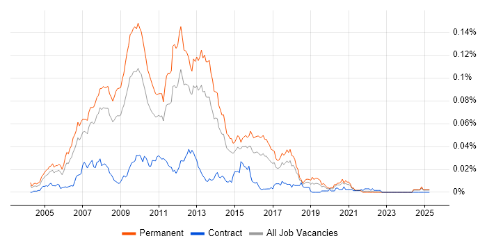 Job vacancy trend for ASP.NET Web Applications Developer in the UK excluding London Job vacancy trend for ASP.NET Web Applications Developer in the UK excluding London