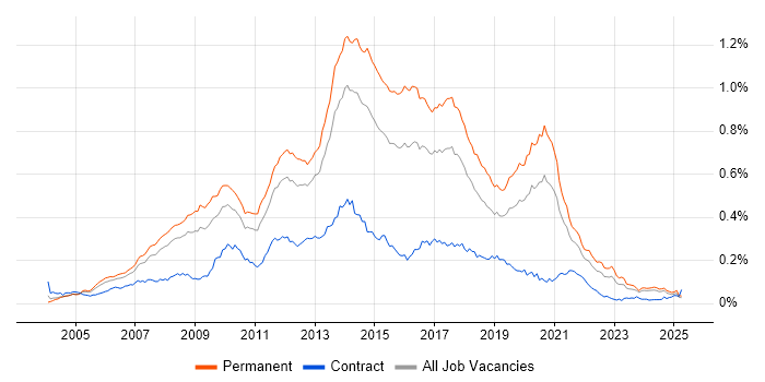Job vacancy trend for ASP.NET Web Forms in the UK excluding London Job vacancy trend for ASP.NET Web Forms in the UK excluding London