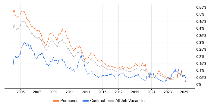 Job vacancy trend for Assembly Language in the UK excluding London Job vacancy trend for Assembly Language in the UK excluding London