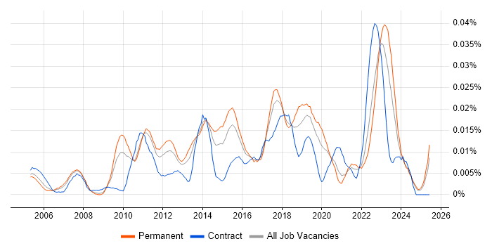 Job vacancy trend for Asset and Configuration Manager in the UK excluding London Job vacancy trend for Asset and Configuration Manager in the UK excluding London