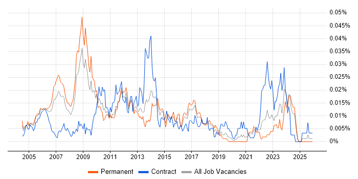 Asset Management Consultant job vacancy trend in the UK excluding London