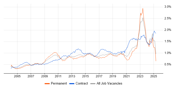 Job vacancy trend for Asset Management in the UK excluding London Job vacancy trend for Asset Management in the UK excluding London