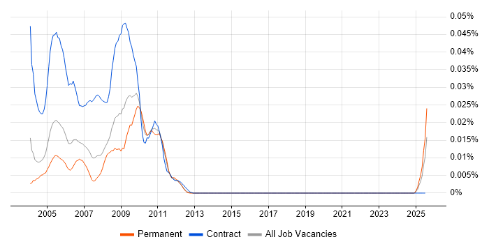 Job vacancy trend for AssetCenter in the UK excluding London Job vacancy trend for AssetCenter in the UK excluding London