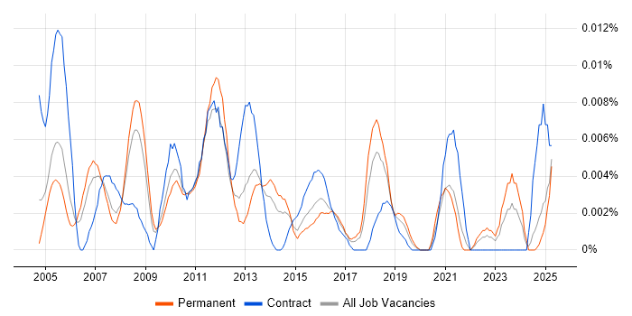 Job vacancy trend for Assistant Accountant in the UK excluding London Job vacancy trend for Assistant Accountant in the UK excluding London