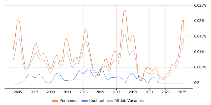 Job vacancy trend for Assistant IT Manager in the UK excluding London Job vacancy trend for Assistant IT Manager in the UK excluding London