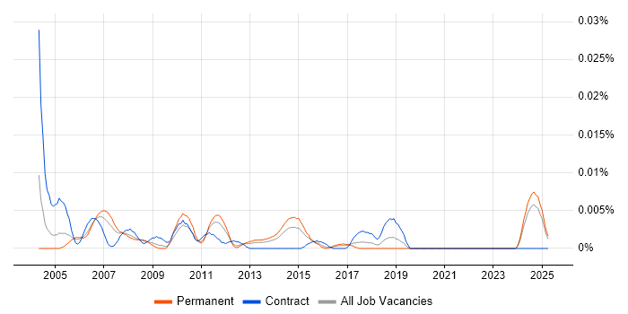 Job vacancy trend for Assistant Product Manager in the UK excluding London Job vacancy trend for Assistant Product Manager in the UK excluding London