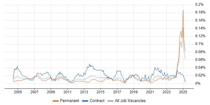 Job vacancy trend for Assistant Project Manager in the UK excluding London Job vacancy trend for Assistant Project Manager in the UK excluding London