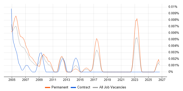 Assistant Systems Administrator job vacancy trend in the UK excluding London