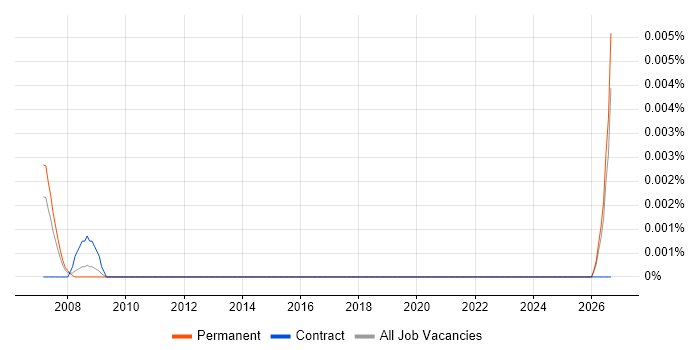 Assistant Technical Consultant job vacancy trend in the UK excluding London