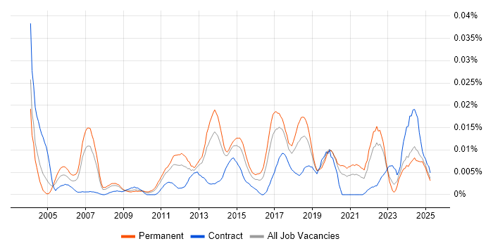 Job vacancy trend for Associate Consultant in the UK excluding London Job vacancy trend for Associate Consultant in the UK excluding London