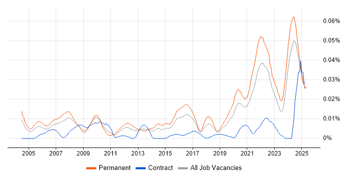 Job vacancy trend for Associate Director in the UK excluding London Job vacancy trend for Associate Director in the UK excluding London