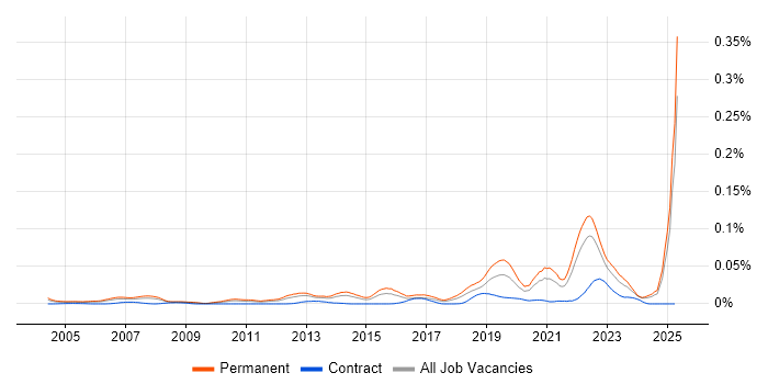 Job vacancy trend for Associate Engineer in the UK excluding London Job vacancy trend for Associate Engineer in the UK excluding London