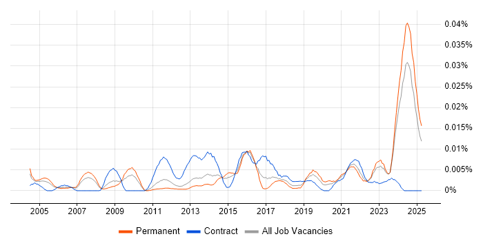 Job vacancy trend for Associate Project Manager in the UK excluding London Job vacancy trend for Associate Project Manager in the UK excluding London