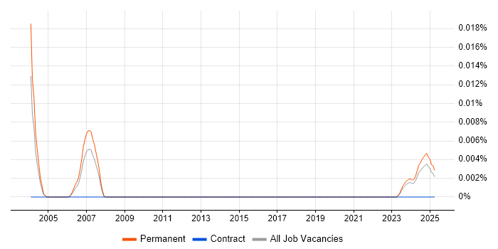 Job vacancy trend for Associate Technology Consultant in the UK excluding London Job vacancy trend for Associate Technology Consultant in the UK excluding London