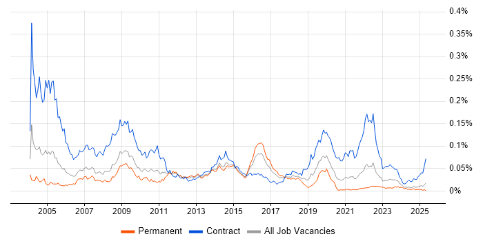 Job vacancy trend for assyst in the UK excluding London