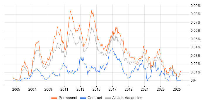 Job vacancy trend for Asterisk PBX in the UK excluding London Job vacancy trend for Asterisk PBX in the UK excluding London