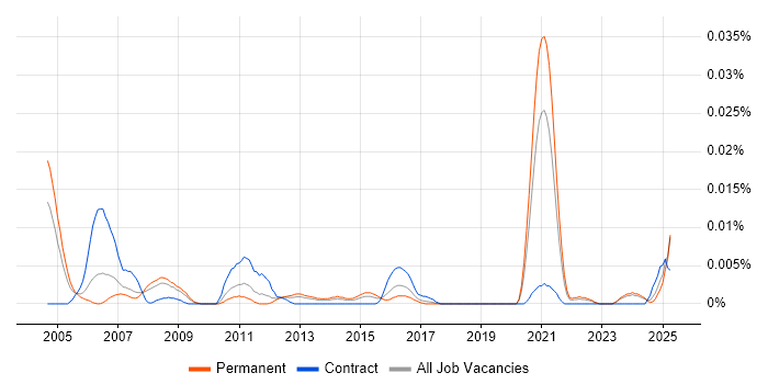 Job vacancy trend for ASTM in the UK excluding London Job vacancy trend for ASTM in the UK excluding London
