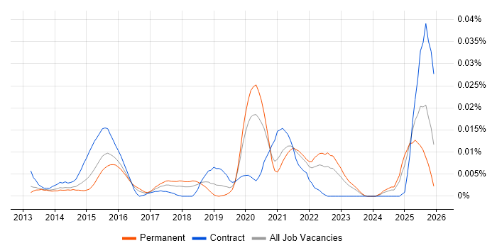 Async-Await job vacancy trend in the UK excluding London