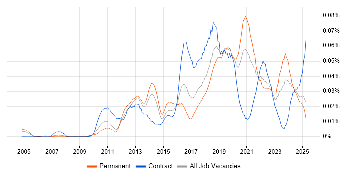 Job vacancy trend for Asynchronous Programming in the UK excluding London Job vacancy trend for Asynchronous Programming in the UK excluding London