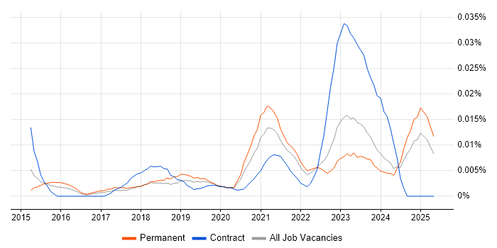 Job vacancy trend for Ataccama in the UK excluding London Job vacancy trend for Ataccama in the UK excluding London