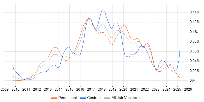 Job vacancy trend for ATDD in the UK excluding London Job vacancy trend for ATDD in the UK excluding London