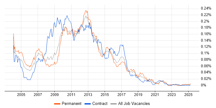 Job vacancy trend for ATG in the UK excluding London Job vacancy trend for ATG in the UK excluding London