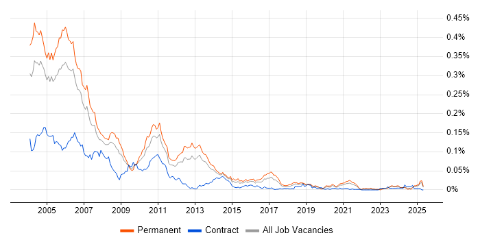 Job vacancy trend for ATL in the UK excluding London Job vacancy trend for ATL in the UK excluding London