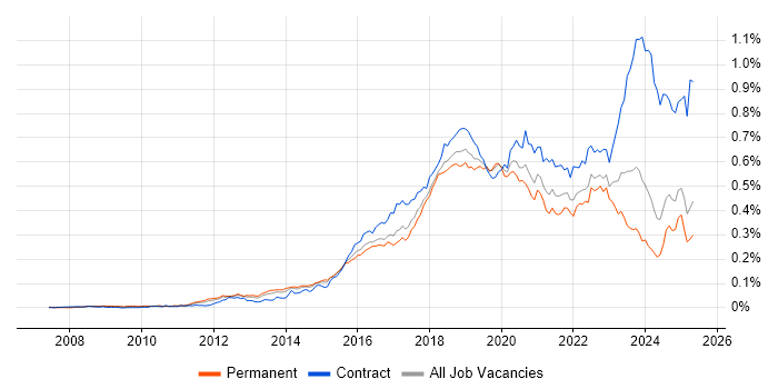 Job vacancy trend for Atlassian in the UK excluding London Job vacancy trend for Atlassian in the UK excluding London