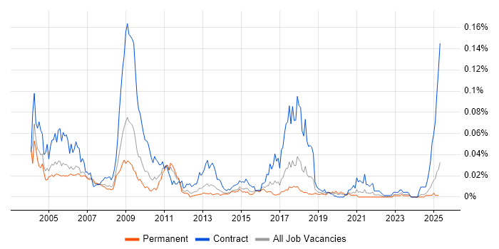 Job vacancy trend for ATM Engineer in the UK excluding London Job vacancy trend for ATM Engineer in the UK excluding London