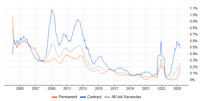 Job vacancy trend for ATM in the UK excluding London Job vacancy trend for ATM in the UK excluding London