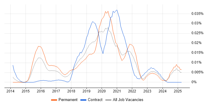 Job vacancy trend for Atomic Design in the UK excluding London