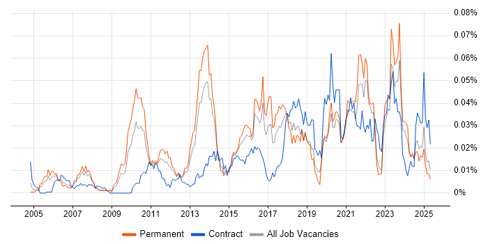 Job vacancy trend for Attestation in the UK excluding London Job vacancy trend for Attestation in the UK excluding London