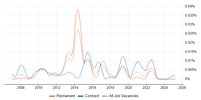 Job vacancy trend for Attraqt in the UK excluding London Job vacancy trend for Attraqt in the UK excluding London