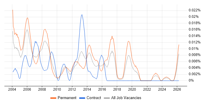 Audio DSP Engineer job vacancy trend in the UK excluding London