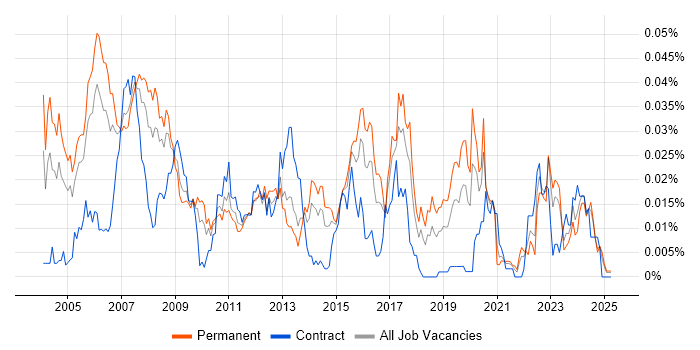 Job vacancy trend for Audio Engineer in the UK excluding London Job vacancy trend for Audio Engineer in the UK excluding London