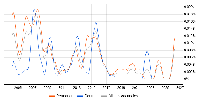 Audio Software Engineer job vacancy trend in the UK excluding London